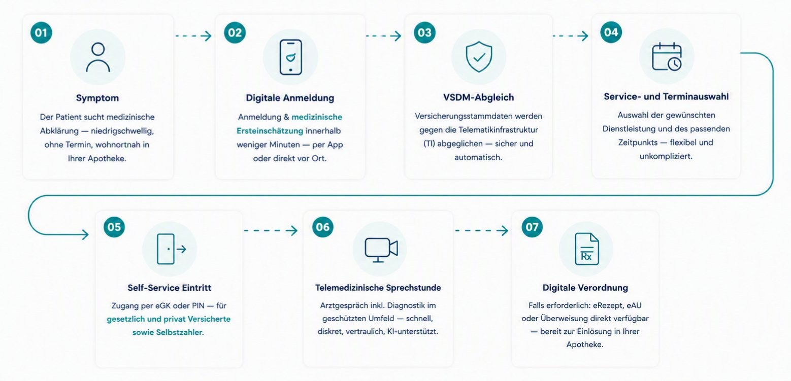 Patient Journey: Sieben Schritte von Symptom über digitale Anmeldung, VSDM-Abgleich und telemedizinische Sprechstunde bis zur digitalen Verordnung in Ihrer Apotheke. Zum Vergrößern anklicken.